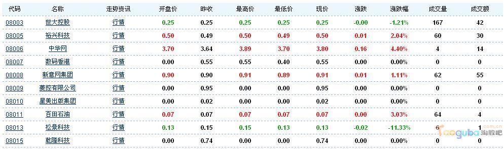 港股从创业板到主板的股票