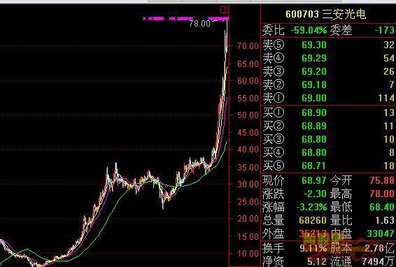 三安光电股票走势