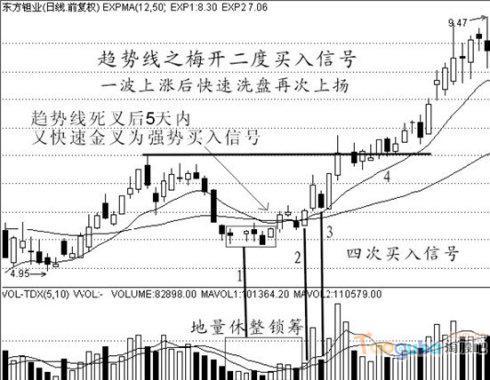 (转好贴)经典买入信号技术图解_古怪的股怪_ 淘股吧