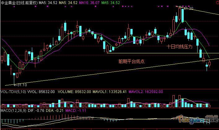 中金黄金股票行情查询