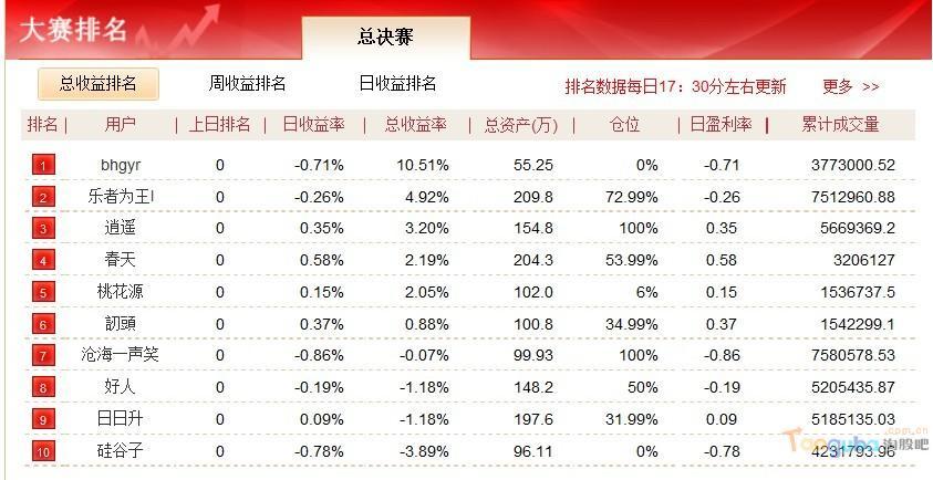 腾讯股票比赛冠军