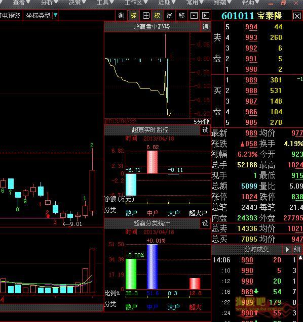 index 股票确定底部的指标  【摘要】 601011 百泰隆   &