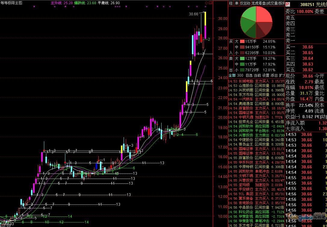 2015年光线传媒股票k线分析