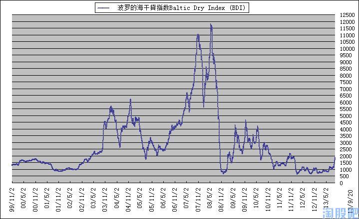 bdi指数彻底疯了_中国崛起_ sh601866_ 淘股吧