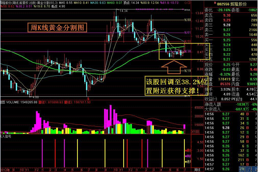 基本面(题材),结合周期和k线形态等选出中短线个股辉隆股份(002556)