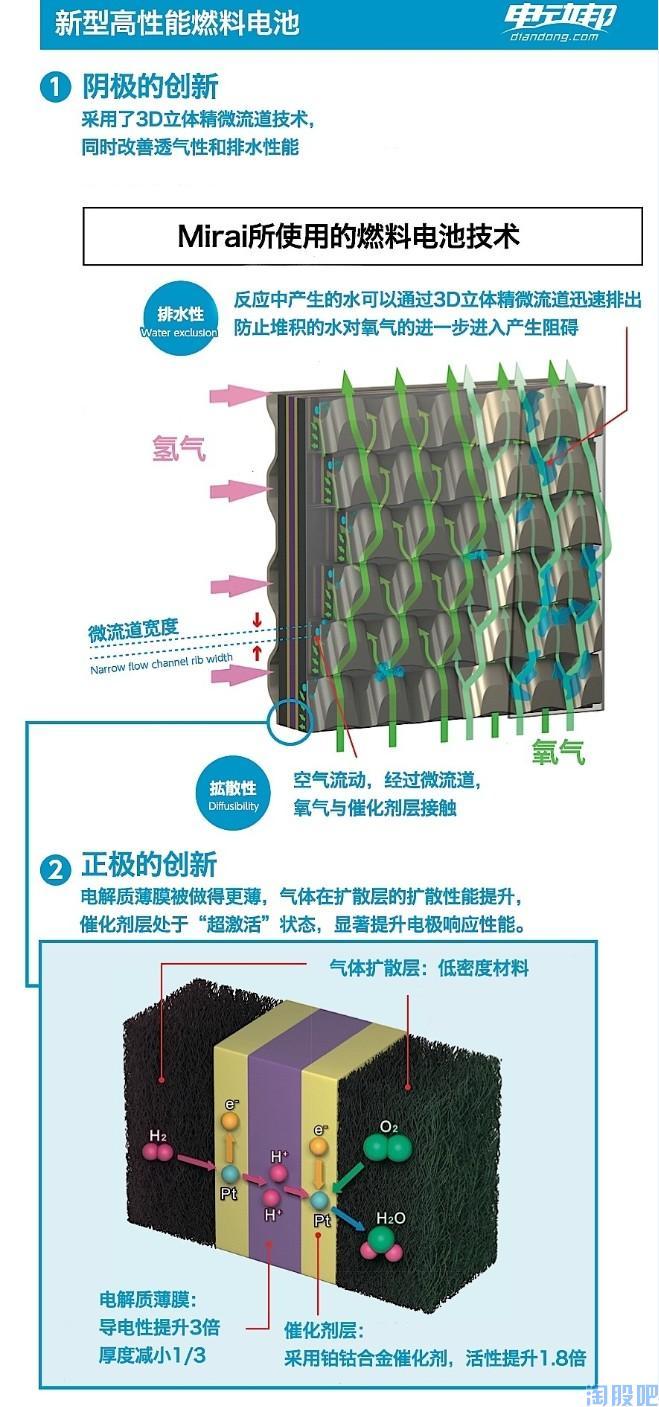 燃料电池工作原理