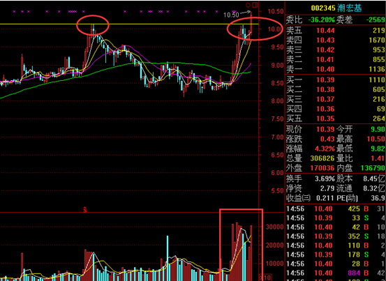 【明日操作个股——002345潮宏基】