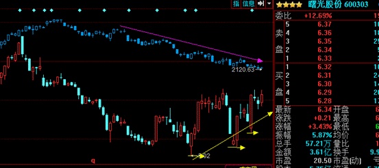 炒股指标                  图中: 上为上证指数,下为曙光股份 600303