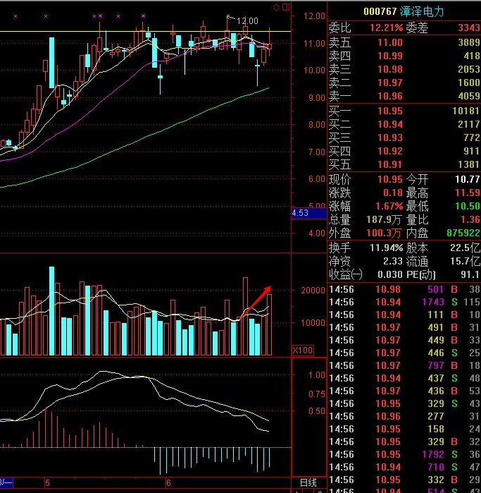 漳泽电力( 000767 )该股带量上涨,破了均线的压制,但在平台位之下