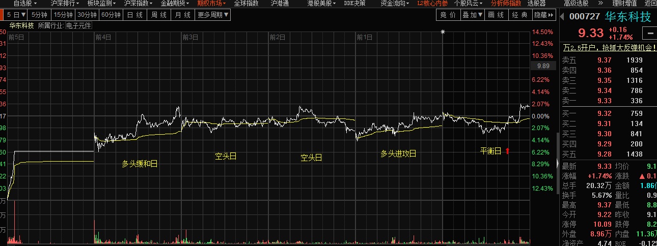 多头日---空头日 多头反攻日---平衡日 华东科技: 至今