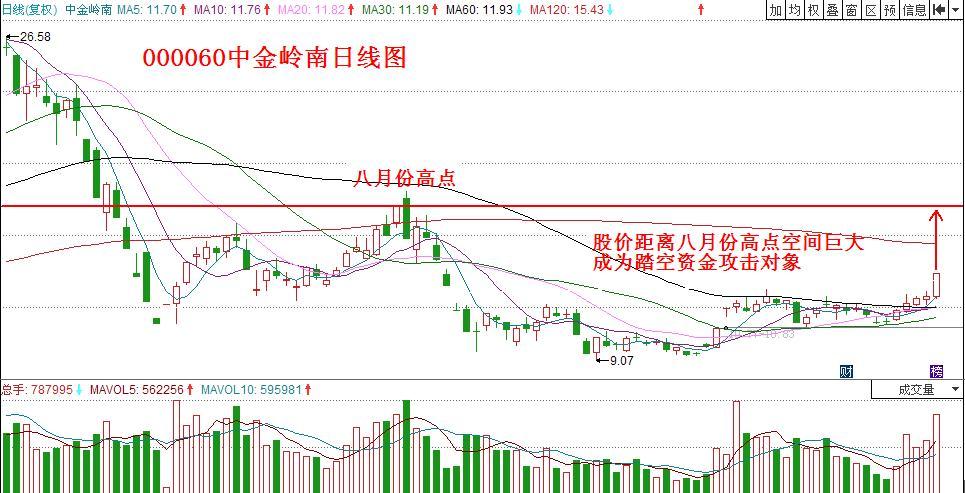 4,开始走强股票中金岭南