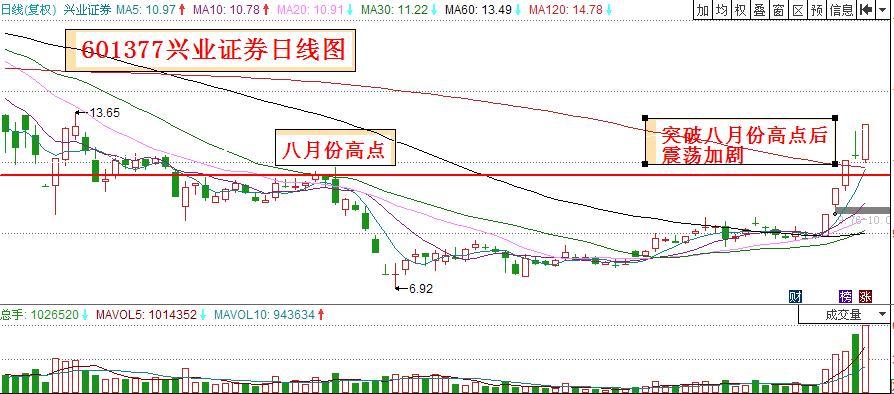 3,刚刚走强股票兴业证券日线图