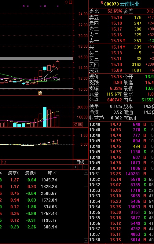 云南铜业股票资金流向