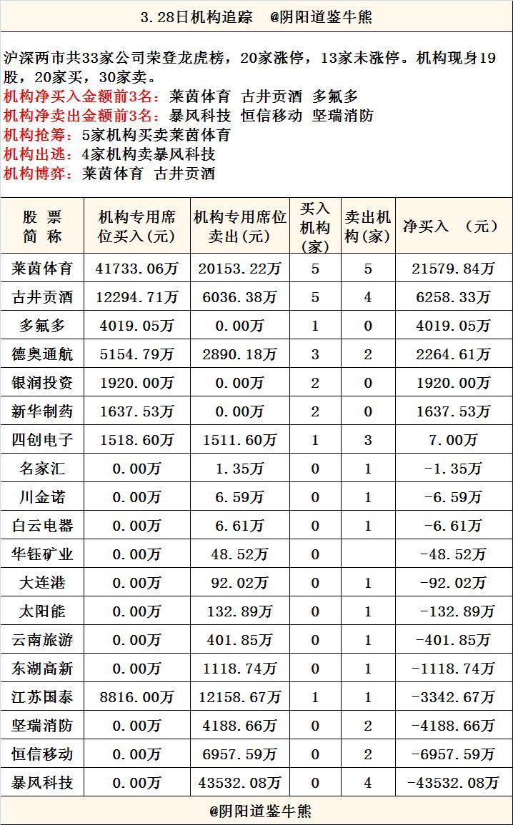 index 股市机构席位出逃  【摘要】#龙虎榜机构追踪# 3.