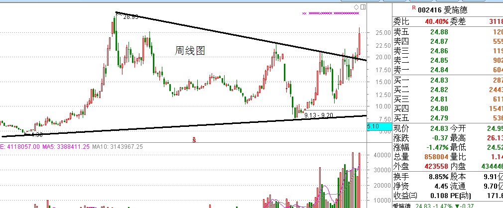 爱施德股票行情东方