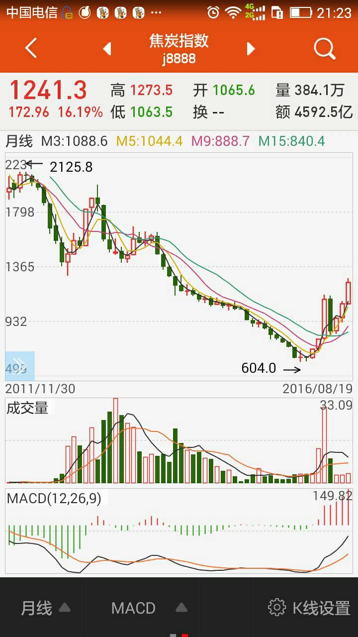 焦炭期货,604点上涨到1241点,翻倍涨幅. 山西焦化,本月上涨35%