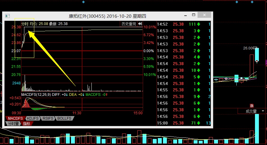 康拓红外:早盘拉板的,第二天价格都在成本之下,不看好,获利就走.复利!