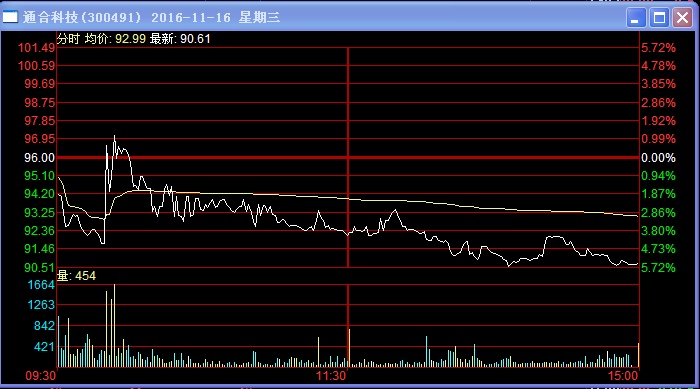 k线图分时图_隔日超短_淘股吧