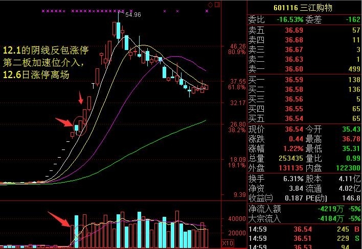 2.妖股——接力第二板和反包