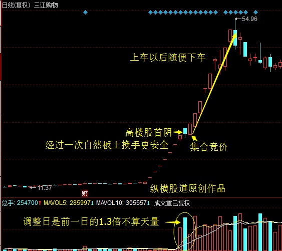论~股市"青龙偃月刀"之龙头股首阴战法.