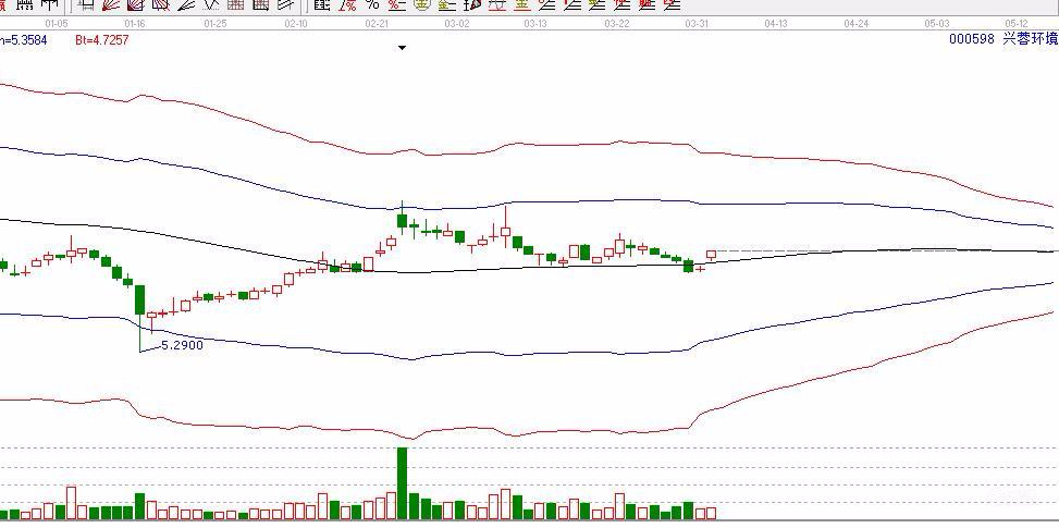 index 兴荣环境股票  【摘要】兴蓉环境出现了生命线买点.
