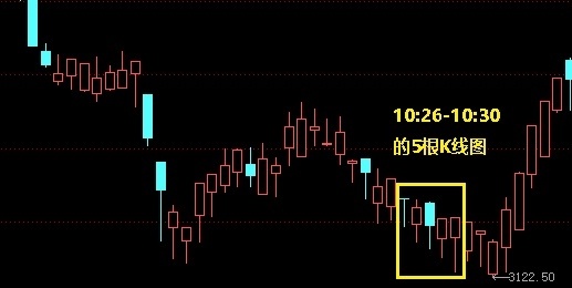 《蜡烛图》的正确解读方法-如何从k线理解多空力量的交战