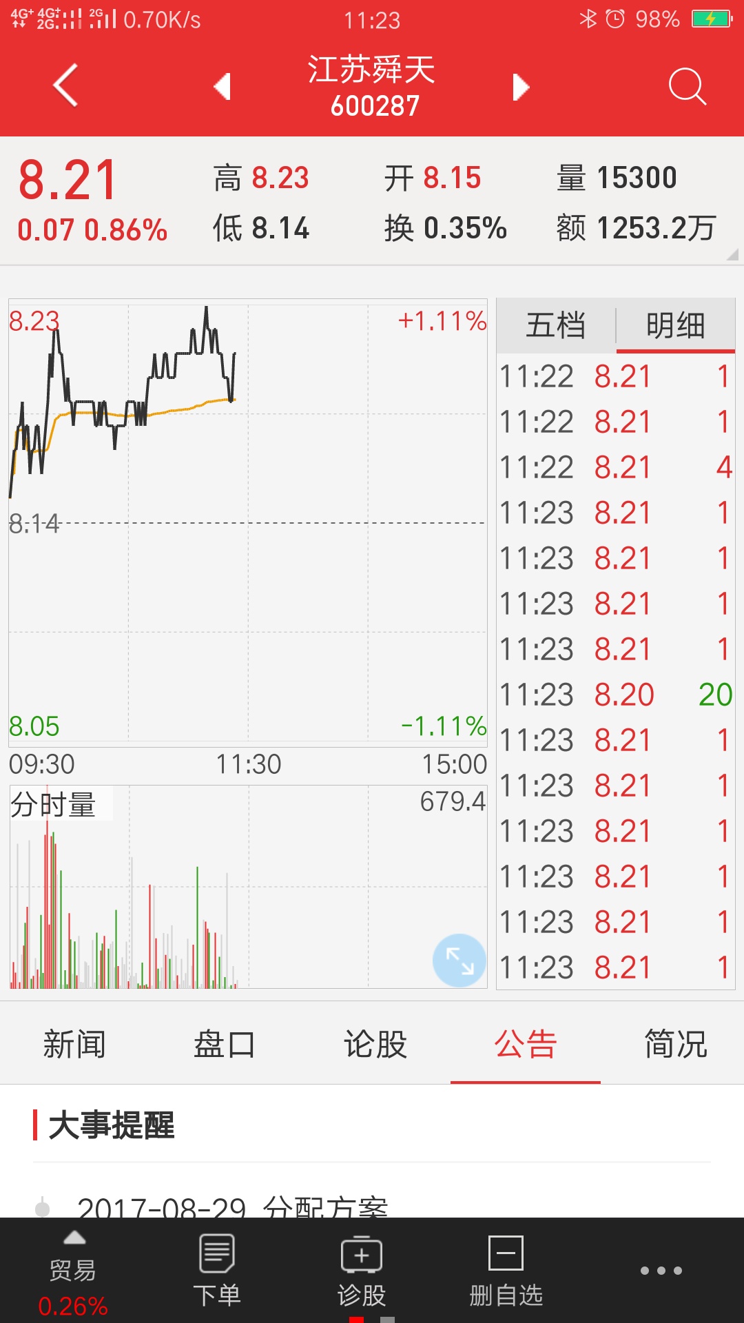 12:08发表 今天的分时走势图看  600287  的股票价格被"绑架"