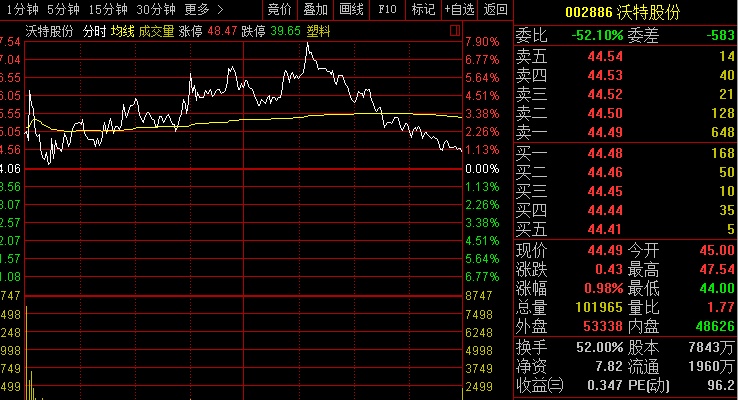 股票为什么会冲高回落                                      沃特