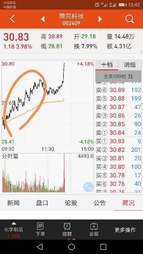 区分  土豆饼 2017-12-08  13:47:47发布主贴  002409分时线怎么解读