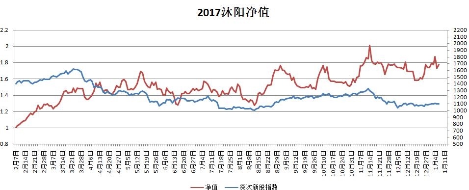 沐阳:我用两年的净值曲线来说明一件事—1.8