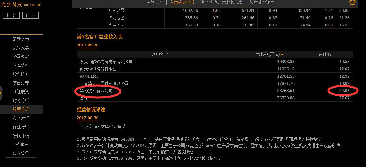 300735 光弘科技,华为是公司第一大客户!