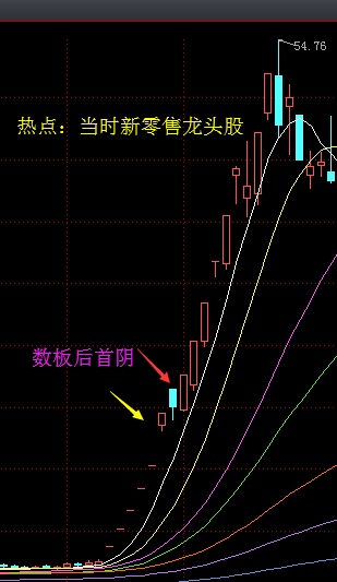 股市中的首阴短线战法再解读