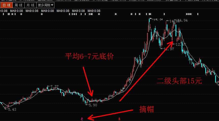 (参照品种:神火股份的摘帽后行情)