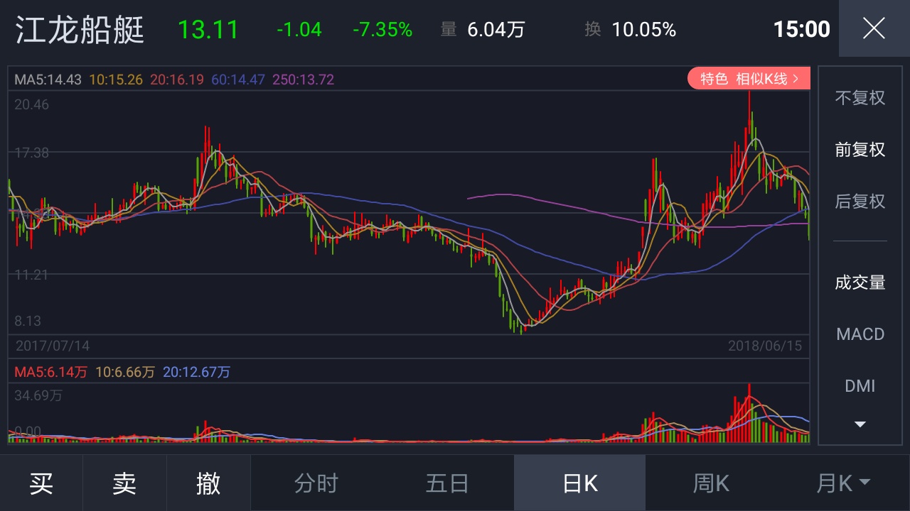 坚持,一切都会好起来_股市没有眼泪_ sh600428_ 预高