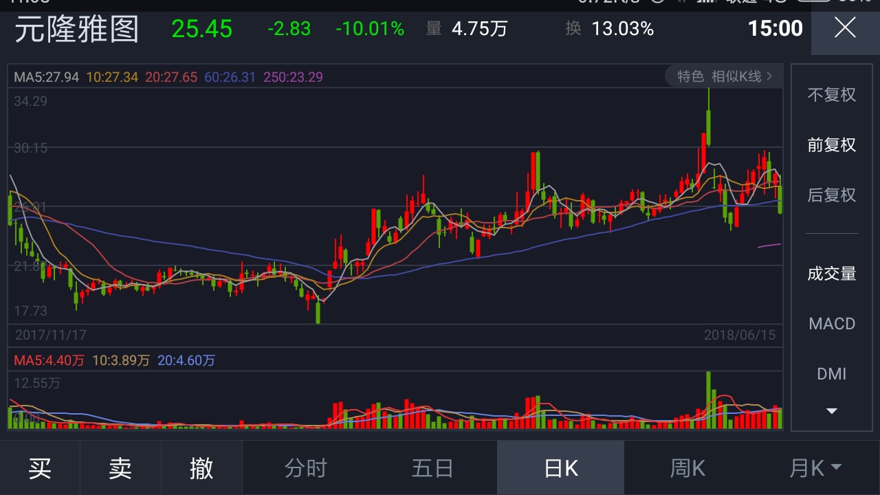 坚持,一切都会好起来_股市没有眼泪_ sh600428_ 预高