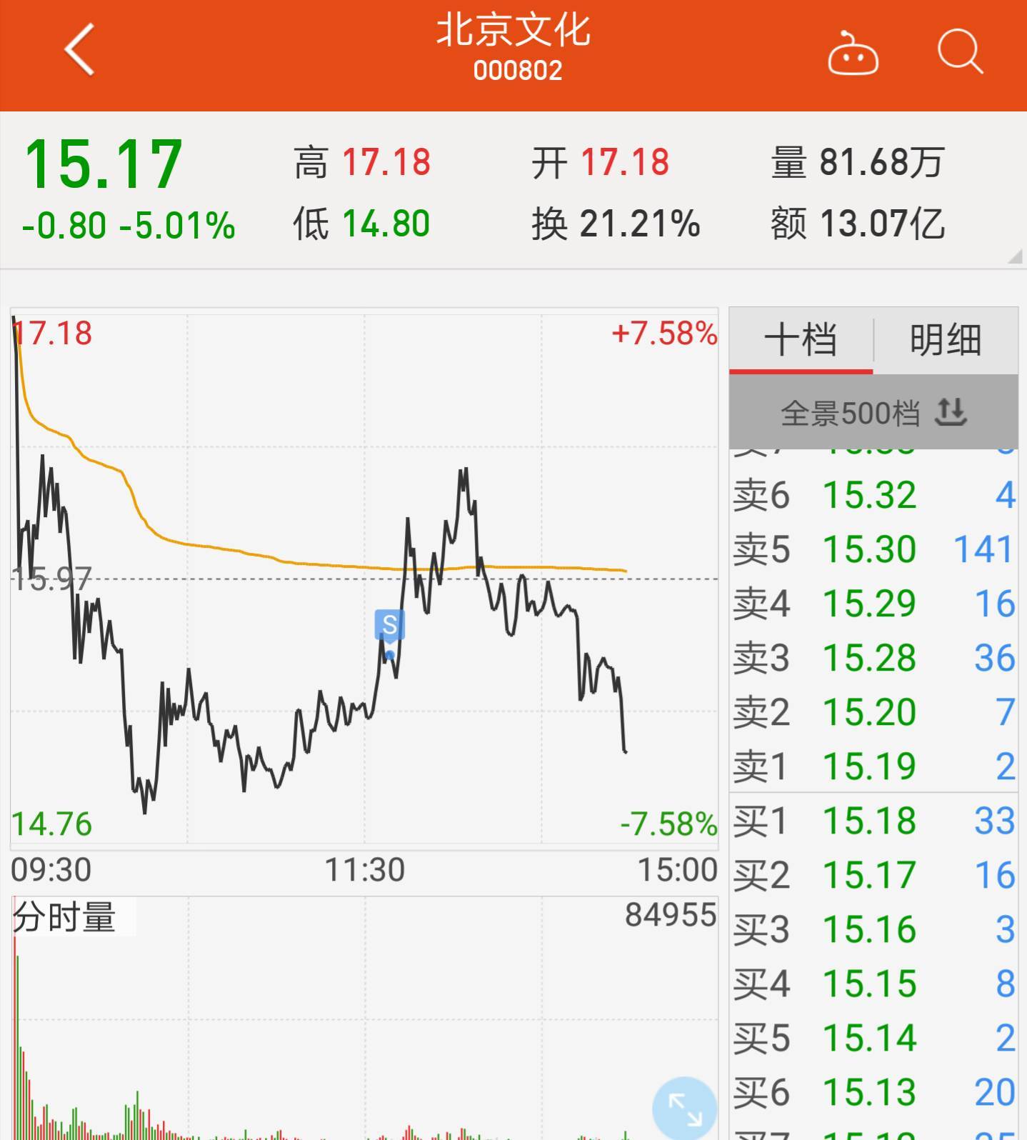 北京文化股票牛叉