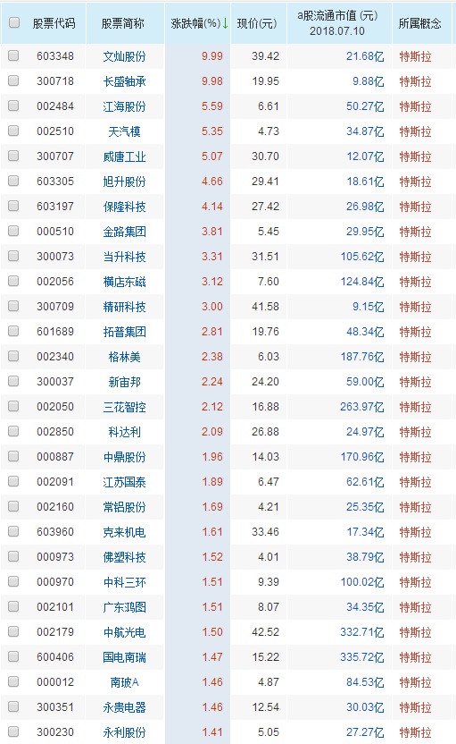 具备高铁加特斯拉的概念股票