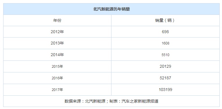 北汽新能源上市在即,相关个股有望弱市起爆