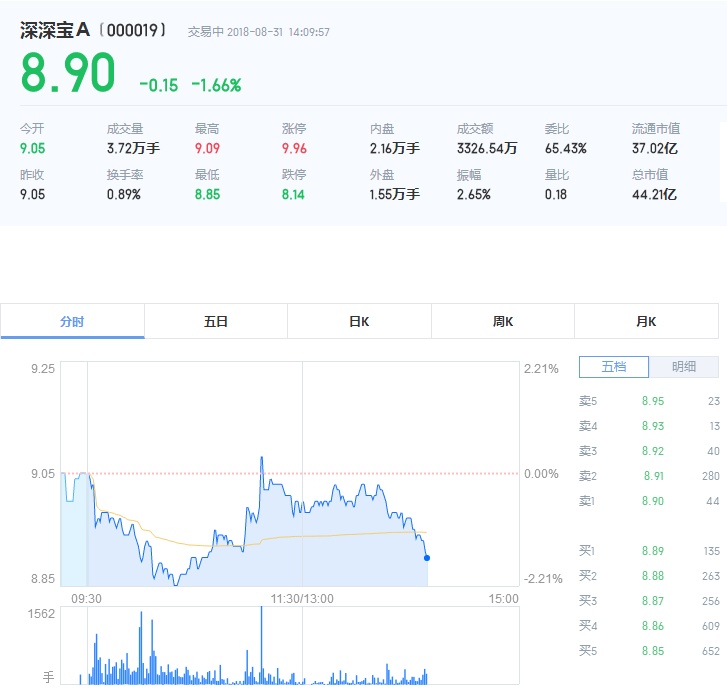 深深宝a股票东方财富实时行情