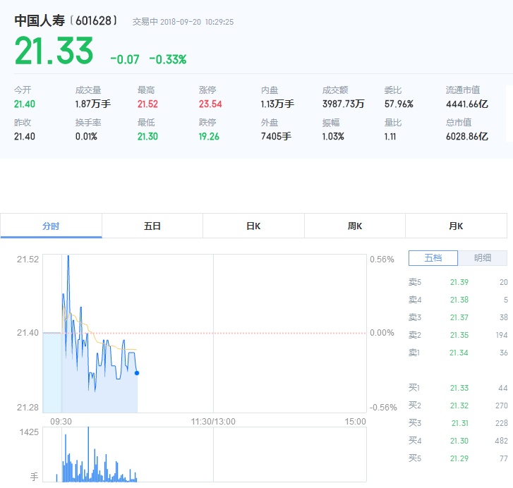 首页> 淘股论坛     由上图可知,中国人寿股票今日开盘价为21.