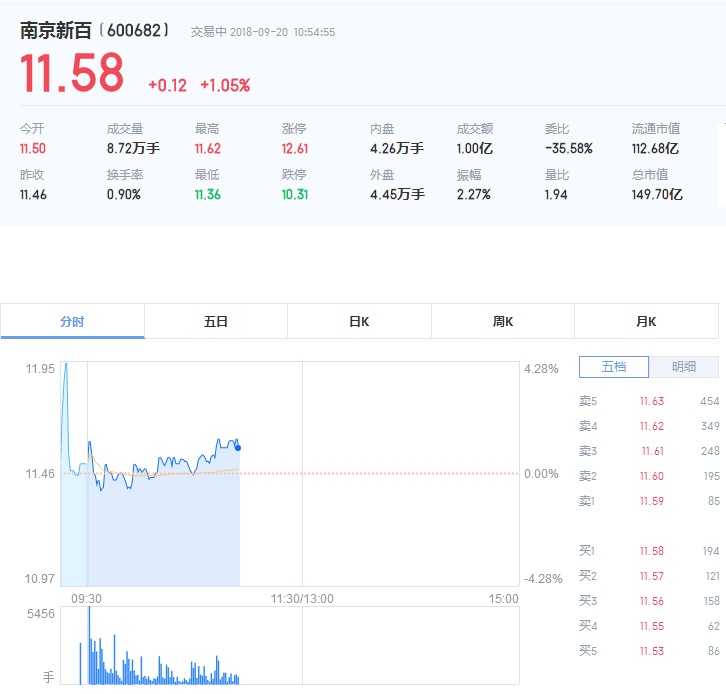 由上图可知,南京新百股票今日开盘价为