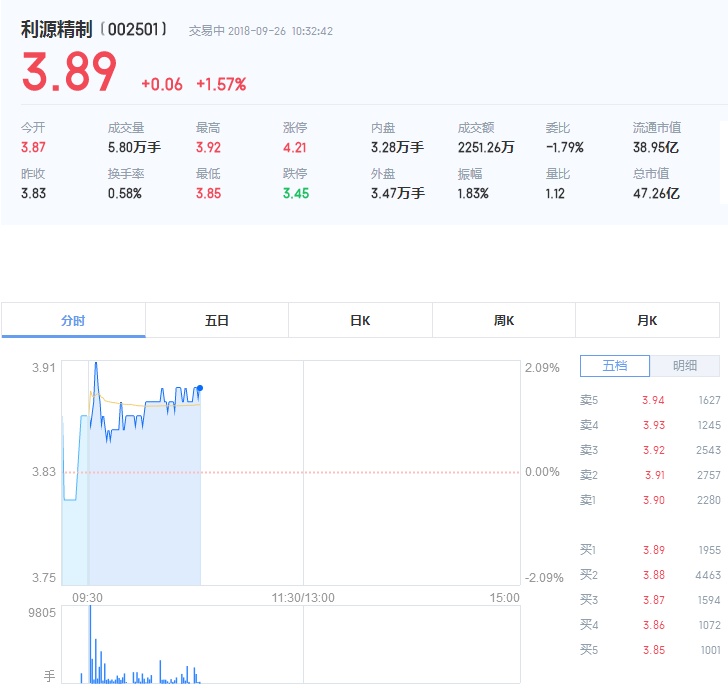 首页> 淘股论坛    由上图可知,利源精制股票今日开盘价为3.