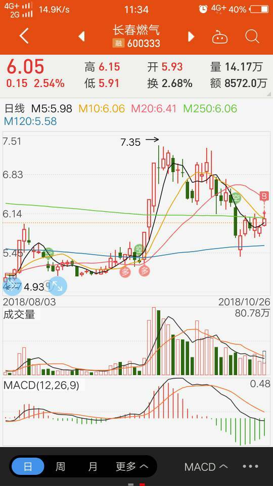 论燃气板块之长春燃气,大通燃气牛股形态,爆发前的前兆已现.