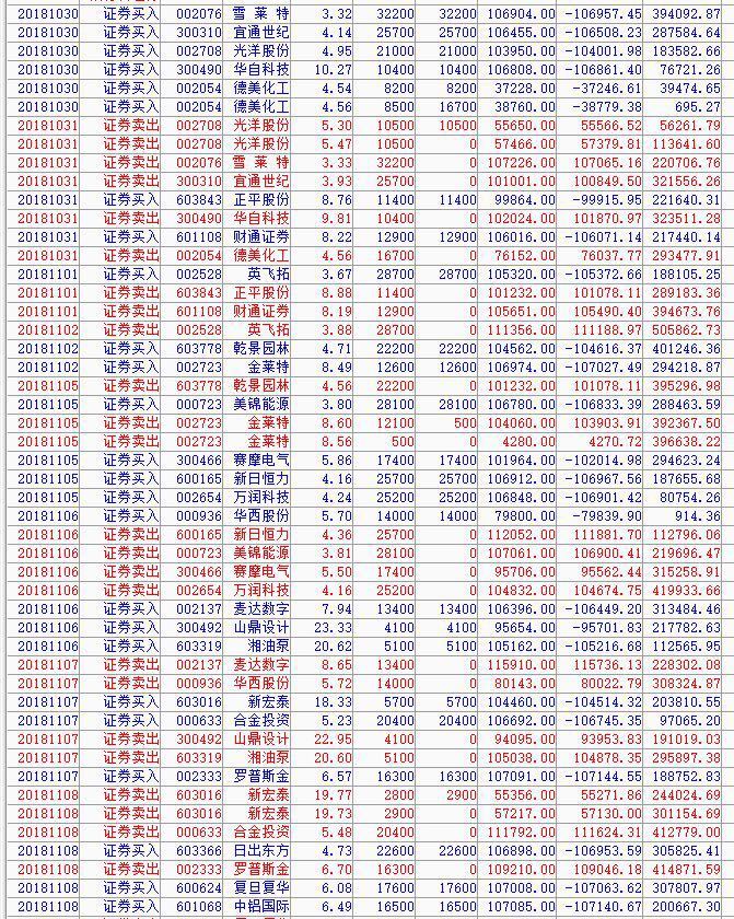 十月份交割单,这月行情这么好白干了,感觉成交易狂了