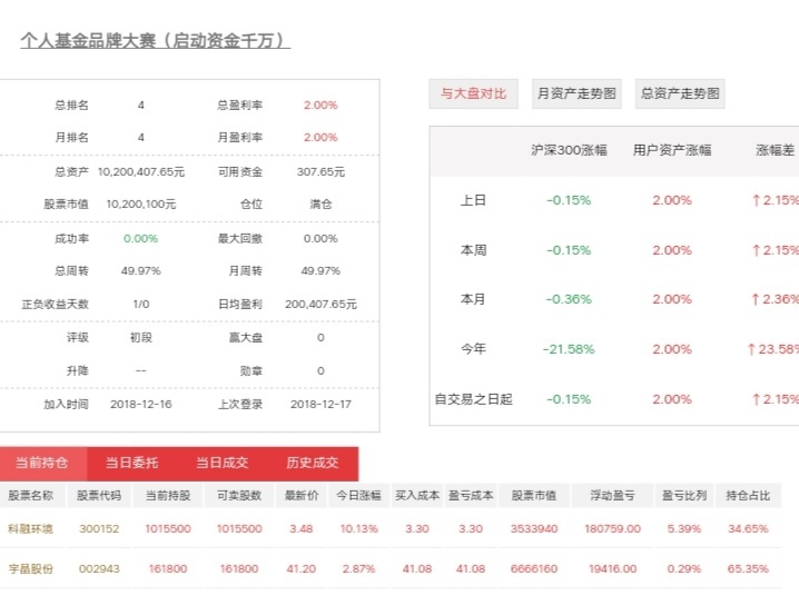 收盘统计出来了,明天 002943 若有戏会高抛 300152 再加仓,反之见机行