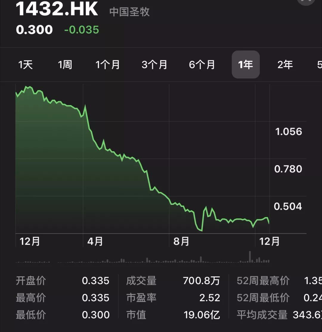 上海圣源畜牧股票行情