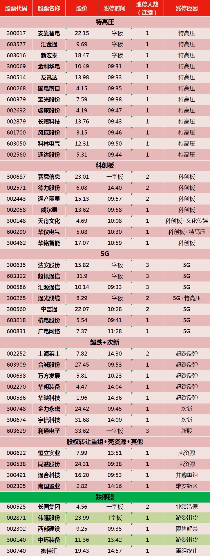 26股票涨跌停板一览表查询(图) 【摘要】 今日大盘数据分析