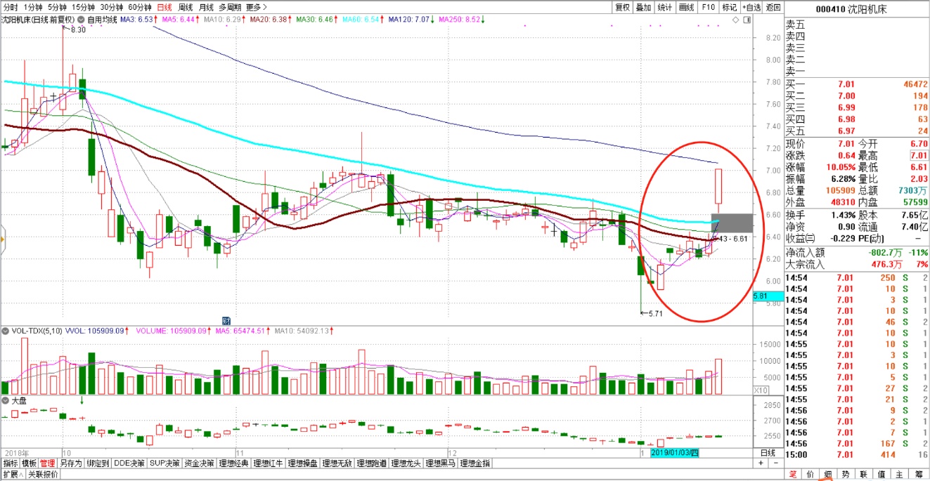 000410  沈阳机床 也是一个短线的运作 知道利好消息,提前去潜伏