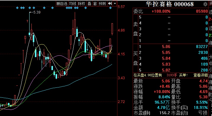 华控赛格看k线有一个点,是非常强的买入逻辑,先卖关子