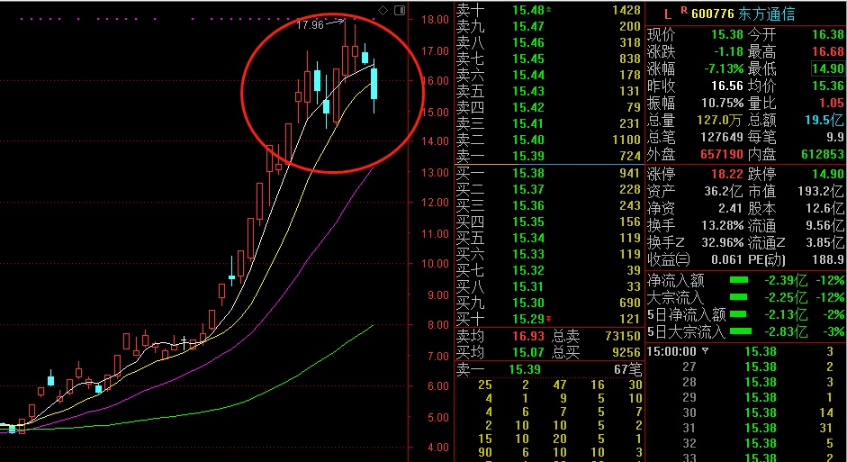 破10十日线,带动了周期内的跟风股通产丽星,鹏起科技,雄韬股份等等的